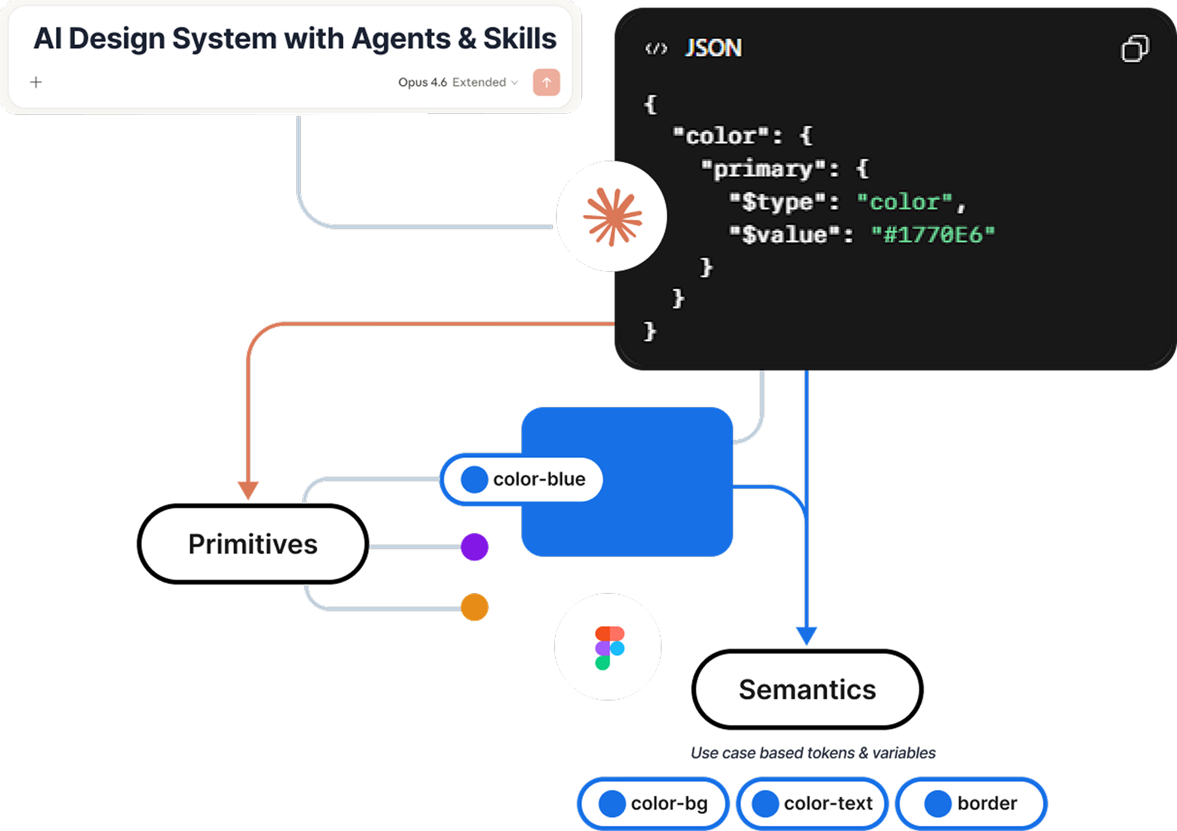 AI Prompts & Design System Foundations workflow
